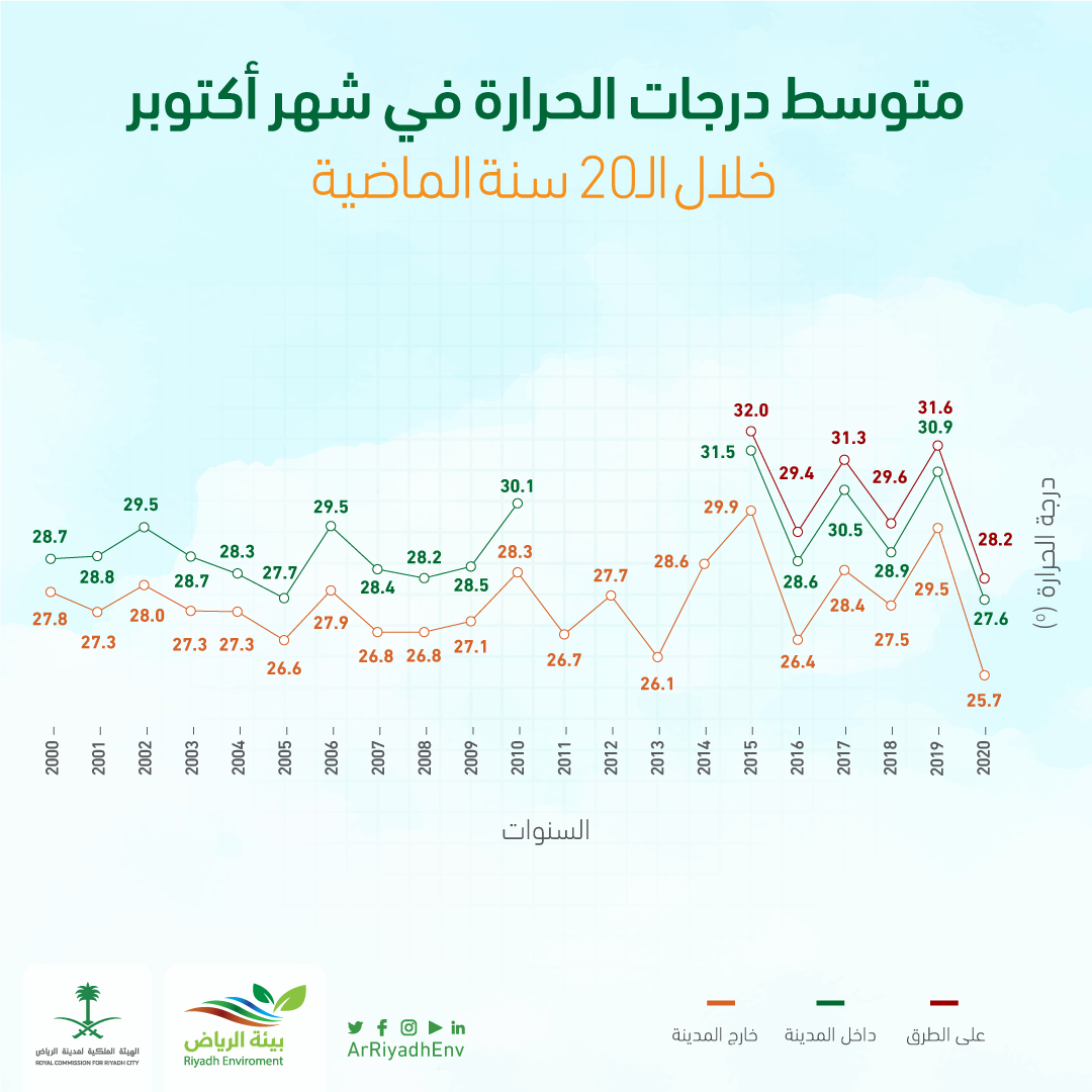 درجة الحرارة الرياض